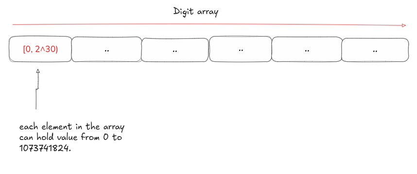 Big integer array representation
