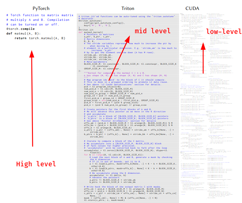 difference between the abstraction layers